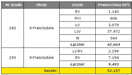 PRZEDMIOT SPRZEDAŻY Przedmiotem sprzedaży jest nieruchomość gruntowa niezabudowana, stanowiąca prawo własności działek gruntu o numerach ewidencyjnych 283 i 293 o łącznej powierzchni 52.