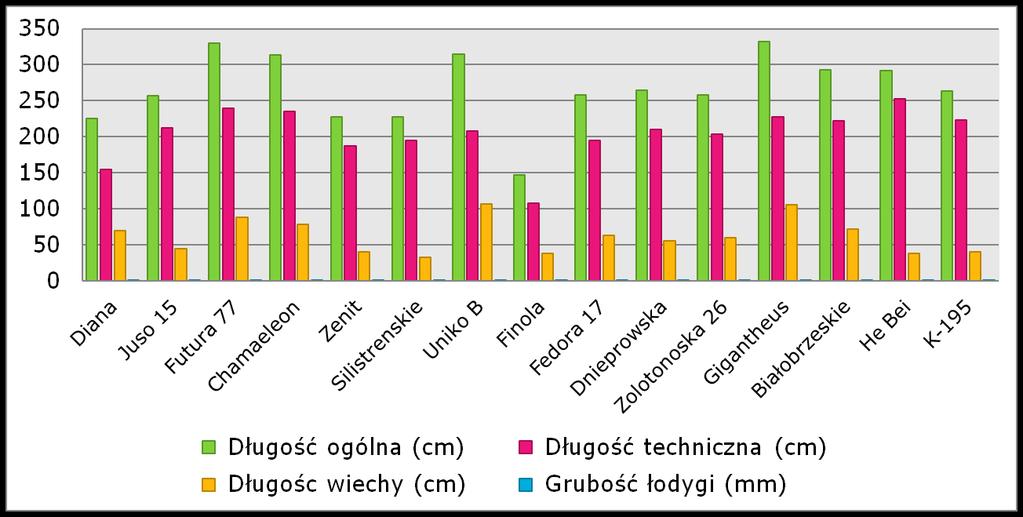 4. Przekazano dane paszportowe 25 obiektów konopi i dane ewaluacyjne 34 obiektów rozmnażanych i waloryzowanych w I etapie PW.