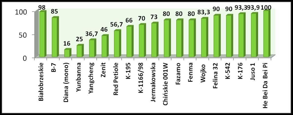 2. Gromadzenie obiektów roślin rolniczych, przyprawowych, zielarskich, energetycznych i rekultywacyjnych, innych roślin użytkowych i ich dzikich krewniaków oraz roślin towarzyszących W banku IWNiRZ