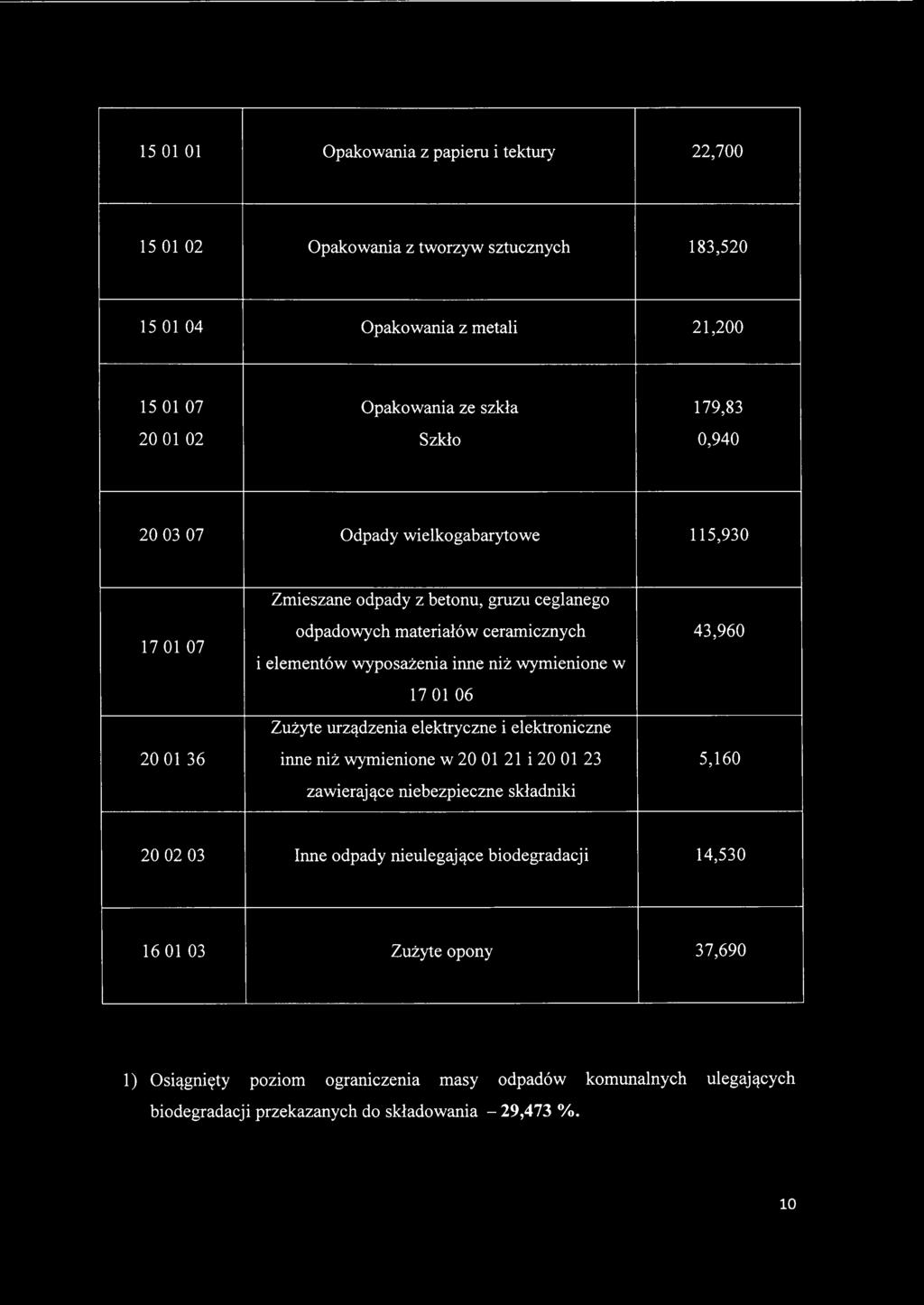 wymienione w 1701 06 Zużyte urządzenia elektryczne i elektroniczne 2001 36 inne niż wymienione w 2001 21 i 20 01 23 5,160 zawierające niebezpieczne składniki 200203 Inne odpady