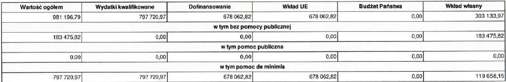 w tym bez pomocy publicznej, w tym pomoc de minimis. W przypadku konkursu do działania 4.