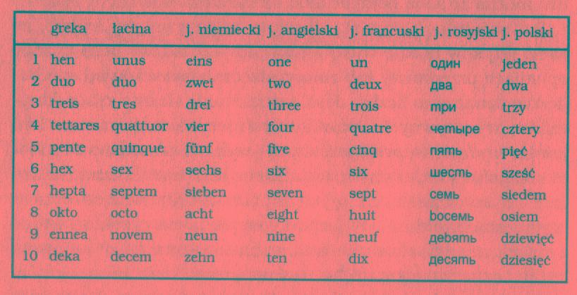 Obliczanie intuicje Liczebniki indoeuropejskie Jerzy Pogonowski