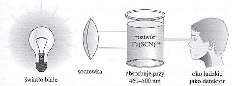 Schemat blokowy spektrofotometru Analiza jakościowa i ilościowa - metodą spektrofotometrii UV-VIS jest oparta na pomiarach absorbancji, A, badanego roztworu przy