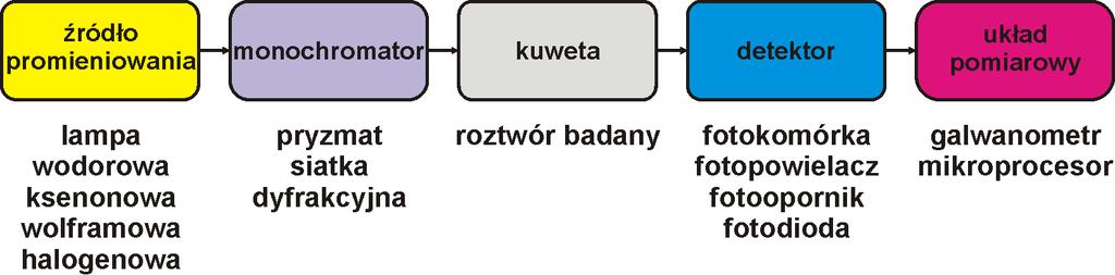 Źródło promieniowania: lampa żarowa (wolframowa, wolframowo-jodowe) zakres promieniowania 320 3500 nm, lampy łukowe (rtęciowe, ksenonowe, deuterowe) - zakres