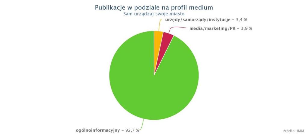 Publikacje w podziale na media: Udział
