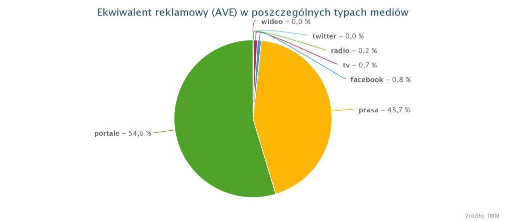 Ekwiwalent reklamowy w poszczególnych mediach - udział
