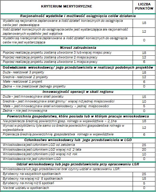 Wnioski o dofinansowanie operacji z zakresu Różnicowanie w Kierunku Działalności Nierolniczej (po lewej str.