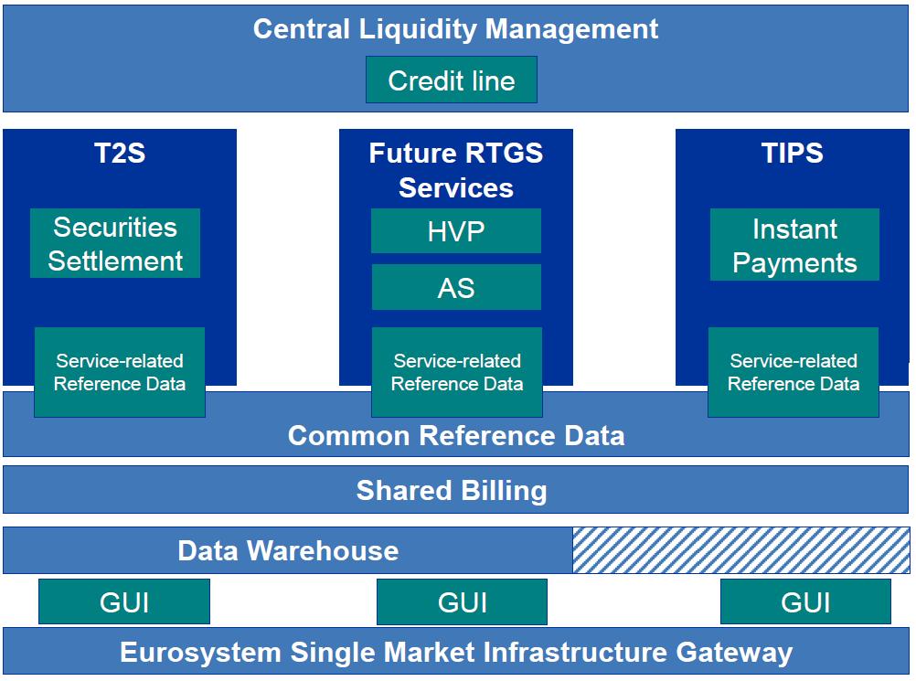 Główne założenia konsolidacji systemu TARGET2 z platformą TARGET2-Securities 8 Sytuacja po uruchomieniu TIPS Sytuacja po
