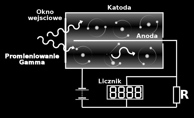 Licznik Geigera-Mullera Rura metalowa, która stanowi elektrodę ujemną - katodę, umieszczona jest w szczelnym szklanym cylindrze.