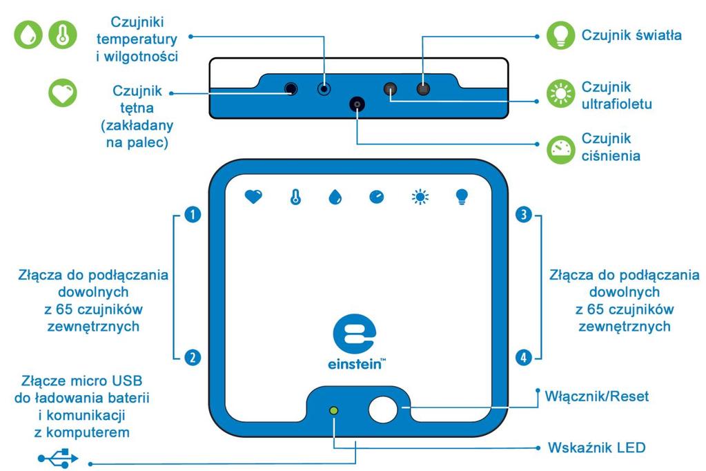 Skrócona instrukcja obsługi einstein LabMate+ 3 Złącza i czujniki einstein LabMate+ Znaczenie stanów wskaźnika LED: Świeci na zielono - trwa ładowanie Miga na zielono - włączone, nie sparowane;