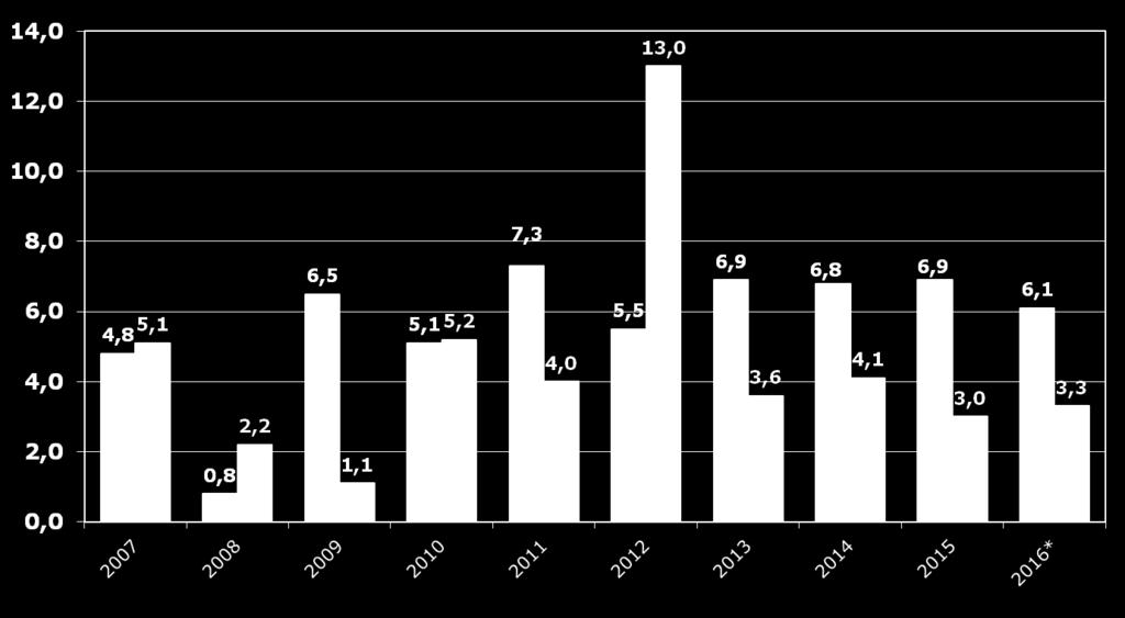 Osiągnięte efekty rzeczowe na terenie Dzielnicy Białołęka w latach 2007 2016* *)11 miesięcy 2016