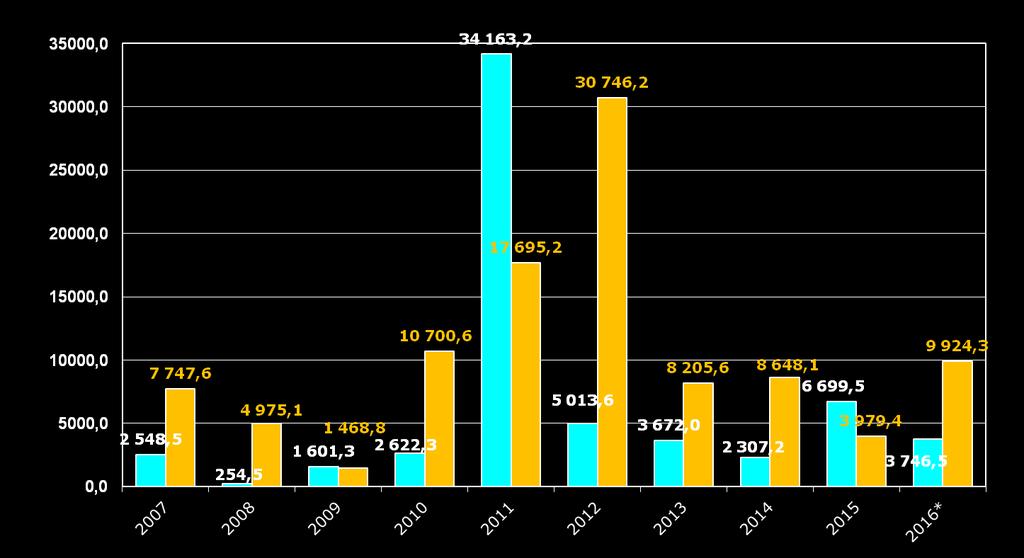 Poniesione nakłady finansowe na inwestycje w Dzielnicy Białołęka w latach 2007 2016* (w tys.