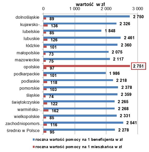 23 Wykres 12. Roczna wartość pomocy na 1 beneficjenta pomocy społecznej i 1 mieszkańca w Polsce w 2016 r.