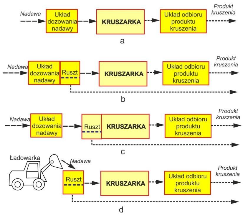 z wstępnym wzbogacaniem kruszonego materiału przez wydzielenie z niego ziaren zanieczyszczeń o innym kolorze [14], zwanym też wzbogacaniem optycznym. 3.