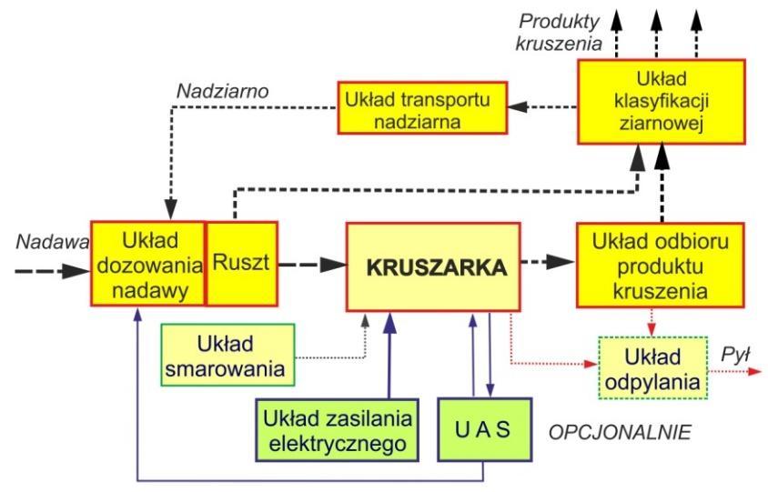 kilkupokładowym Na rysunku 3 zamieszczono układ jednostopniowego kruszenia zawierający najważniejsze układy pomocnicze kruszarki: zasilania energetycznego, automatycznego sterowania - UAS, smarowania