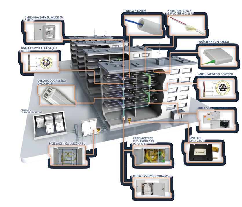 jeden z głównych dostawców rozwiązań FTTH dla
