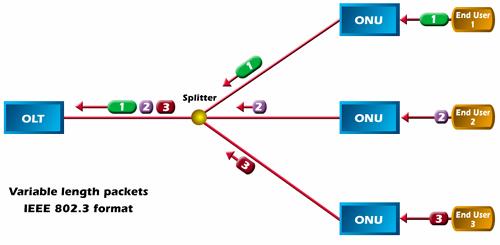 EPON upstream Pakiety IEEE 802.