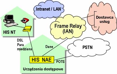 Ericsson HiS (Home Internet Solution) SDI Elementy systemu Terminal (HiS-NT) Urządzenie dostępowe (HiS-NAE) System nadzoru