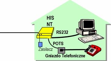 Ericsson HiS - urządzenia abonenckie Posiada złącza: telefoniczne (POTS) RS 232 do komputera Szybkości: Tryb