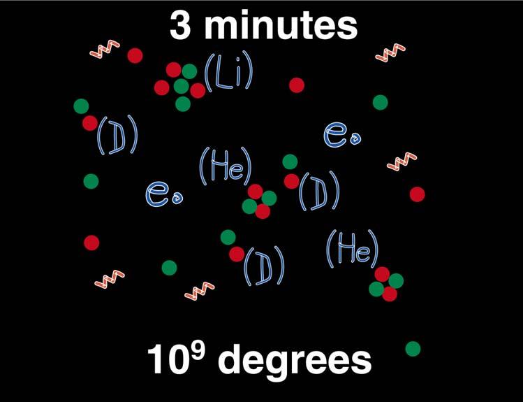 Big Bang (3) ν e 0,1 MeV ν µ zbyt mało energii na γγ + ee pozytrony