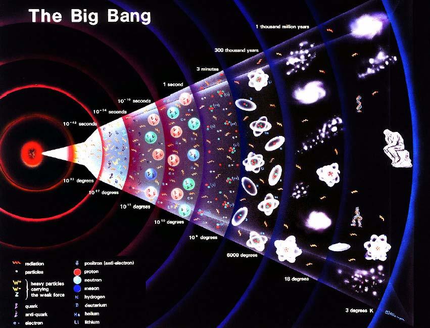 Big Bang whole picture http://outreach.web.cern.