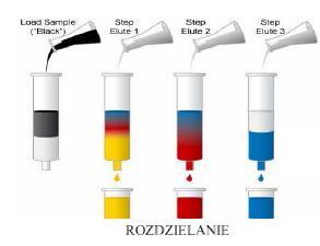 SPE SPE (Solide Phase Extraction) z