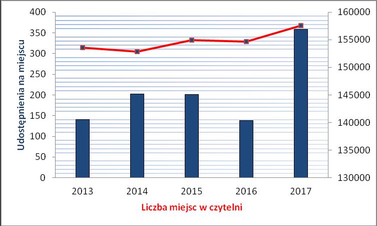 32 Liczba miejsc w czytelniach w latach 2013-2017 rok 2013 314 miejsc rok 2014 304 miejsca rok 2015 332 miejsca rok 2016 329 miejsc rok 2017 367 miejsc Liczba stanowisk komputerowych dostępnych dla