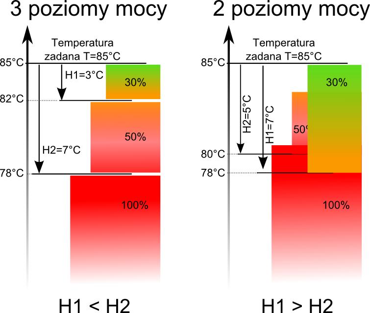 14.2 Prewencyjne schładzanie kotła Rys. 29 Histerezy H1 i H2 modulacji mocy Jest to funkcja polegająca na próbie schłodzenia kotła przed przejściem regulatora w stan trwałego alarmu przegrzania kotła.