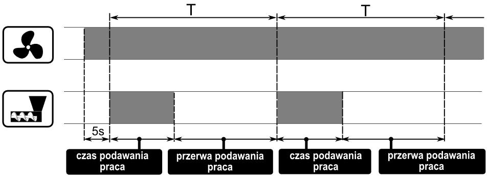 Wszystkie parametry wpływające na proces rozpalania, zgrupowane są w menu: Menu główne > Ustawienia serwisowe > Ustawienia kotła > Rozpalanie Szczegółowy opis cyklu rozpalania: Włączany jest