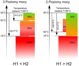 Aktualny z 3-ch dostępnych poziomów mocy jest prezentowany na wyświetlaczu w postaci 3 segmentowego wskaźnika.