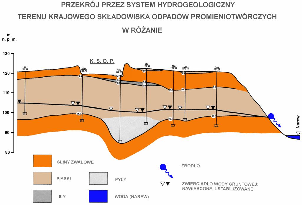 KSOP w Różanie - system hydrogeologiczny Wody gruntowe pod warstwą gliny o bardzo małej przepuszczalności i warstwą gleby o właściwościach sorpcyjnych na głębokości