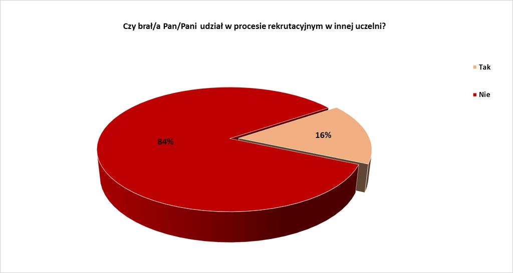 2. Czy brał/a Pan/Pani udział w procesie rekrutacyjnym w innej uczelni? Jeśli tak, to w jakiej?