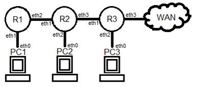 Przyjęta adresacja: Węzeł Interfejs IP Maska R1 R2 R3 Eth1 192.168.10.1 255.255.255.252 Eth2 192.168.11.1 255.255.255.252 Eth1 192.168.11.2 255.255.255.252 Eth2 192.168.12.1 255.255.255.252 Eth3 192.
