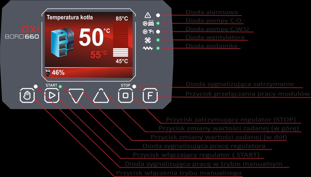 3. Panel sterowania 3.1. Widok wyświetlacza, panelu i oznaczenie diod sygnalizacyjnych AWARIA - Dioda sygnalizuje awarię np. przegrzanie wody w kotle, uszkodzenie czujnika itp. DIODA POMPY C.