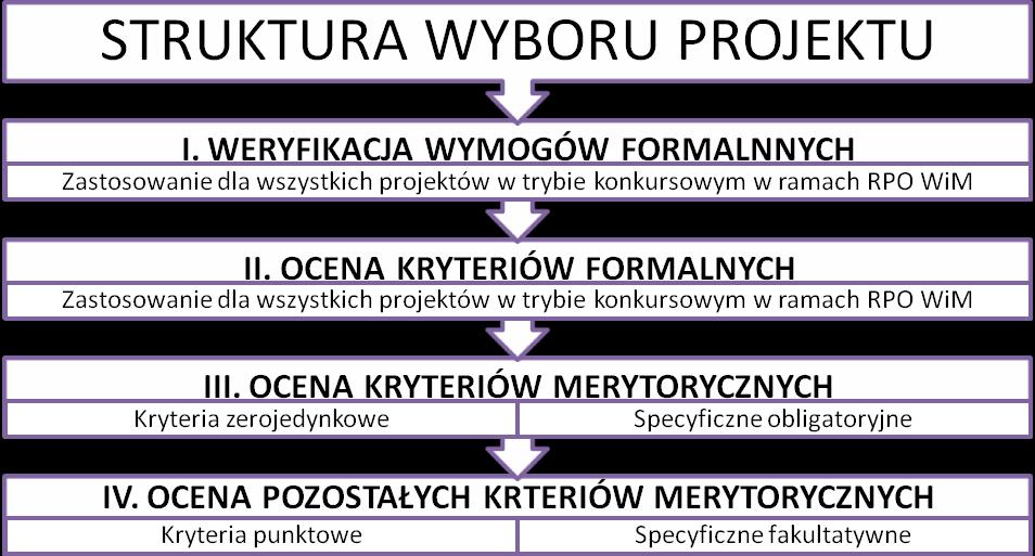 VI PROCES WYBORU PROJEKTÓW 6.1 FORMA I ETAPY KONKURSU SCHEMAT WYBORU PROJEKTÓW (CZYLI ETAPY KONKURSU) 1.