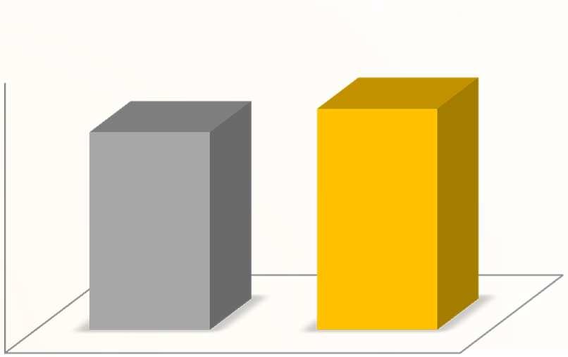 Wyniki za 12 miesięcy i IV kwartał 2011/2010 Skorygowany Zysk Netto* bez sprzedaży Farm Wiatrowych 40,0 35,0 NARASTAJĄCO SKONSOLIDOWANY ZYSK NETTO BEZ WPŁYWU Z TYTUŁU SPRZEDAŻY FARM WIATROWYCH ORAZ