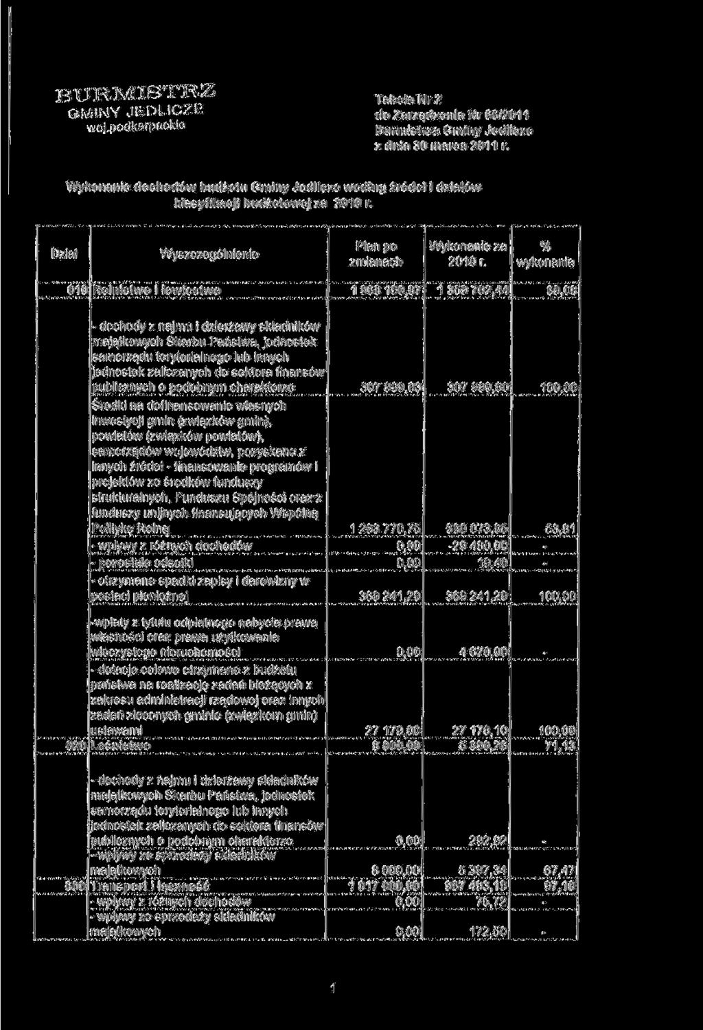 BURMISTRZ GMINY JEDLICZE woj.podkarpackie Tabela Nr 2 do Zarządzenia Nr 66/2011 Burmistrza Gminy Jedlicze z dnia 30 marca 2011 r.