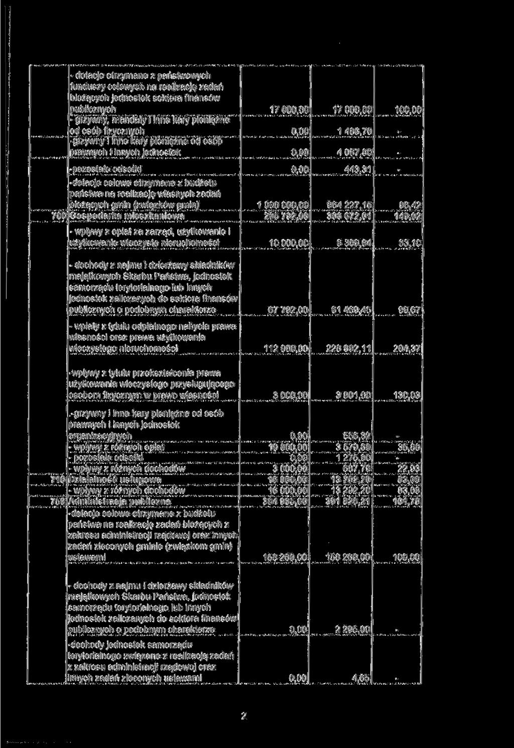 dotacje otrzymane z państwowych funduszy celowych na realizację zadań bieżących jednostek sektora finansów publicznych grzywny, mandaty i inne Kary pieniężne od osób fizycznych grzywny i inne kary