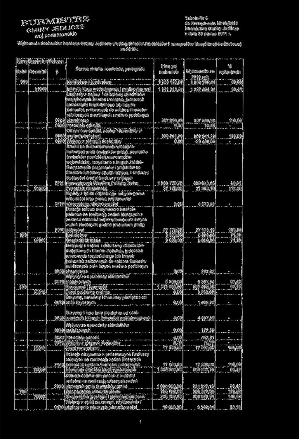 GMINY JEDLICZE woi pod karpackie Tabela Nr 5 do Zarządzenia Nr 66/2011 Burmistrza Gminy Jedlicze z dnia 30 marca 2011 r. Wykonanie dochodów budżetu Gminy Jedlicze według działów.
