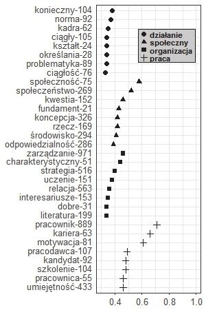 najczęściej używanych słów.