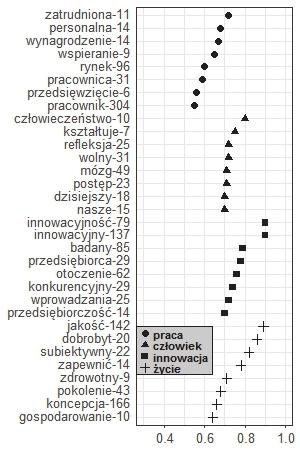 wystąpień danego słowa w korpusie, a następnie