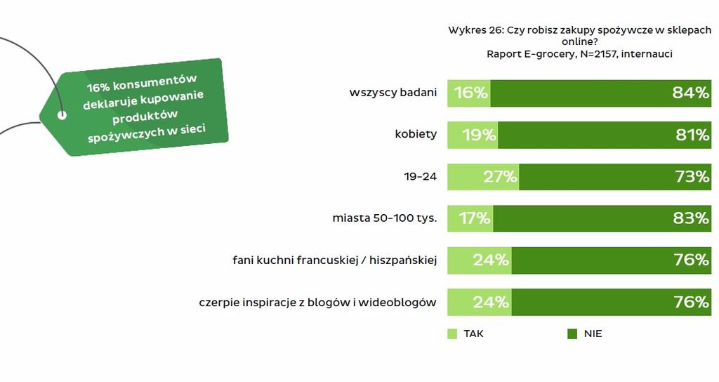 Źródło: E-grocery w Polsce zakupy spożywcze online, Izba Gospodarki Elektronicznej, 2018 Źródło: