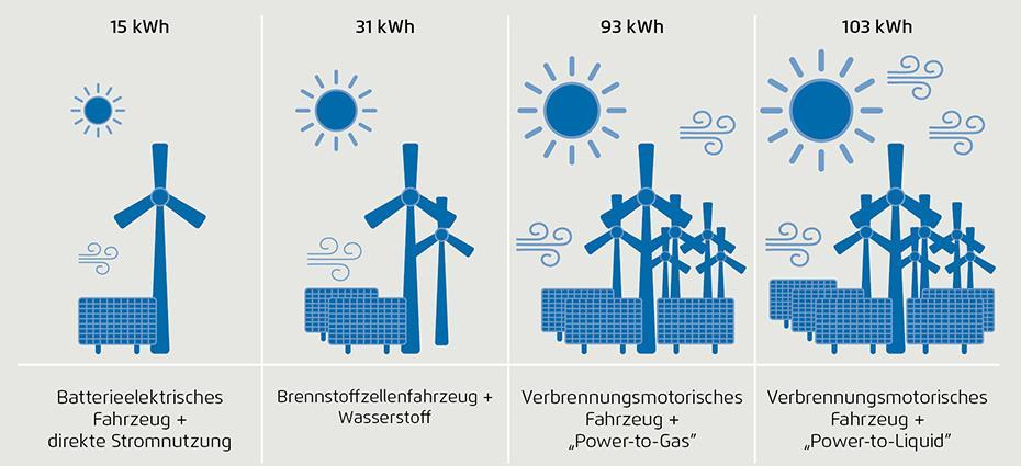 Zapotrzebowanie na energię z odnawialnych źródeł w zależności od systemu napędowego i paliwa (na 100 km, samochód osobowy) Pojazd elektryczny wyposażony w akumulator + bezpośrednie wykorzystanie