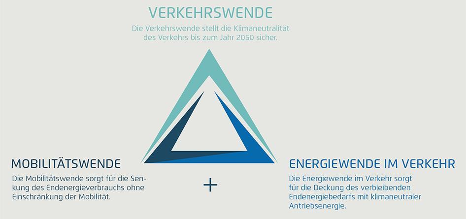 Warunkami transformacji systemu transportowego jest transformacja w zakresie mobilności i transformacja energetyczna w sektorze transportu TRANSFORMACJA
