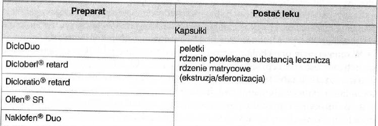 KAPSUŁKI O ZMODYFIKOWANYM UWALNIANIU 53 KLASYFIKACJA Systemy modyfikujące uwalnianie API Kontrolowane rozpuszczaniem Dissolution controlled systems Kontrolowane