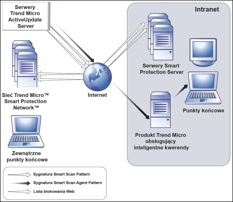 Podręcznik administratora programu Trend Micro Smart Protection Server 3.3 produktami firmy Trend Micro obsługującymi komputery z programem Smart Protection Server. Ilustracja 1-1.