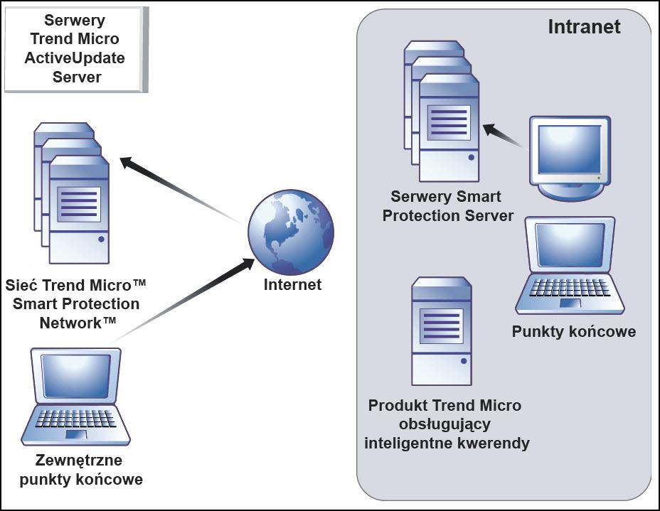 Podręcznik administratora programu Trend Micro Smart Protection Server 3.