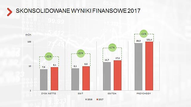 Dla celów przeliczenia prezentowanych danych na EUR zastosowano następujące kursy: o Dla pozycji rachunku zysków i strat oraz sprawozdania z przepływów pieniężnych: o 4,2447 średnia arytmetyczna
