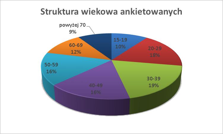 pasażerów transportu publicznego w autobusach oraz wśród użytkowników samochodów osobowych. W trakcie badao zebrano informacje o ich zachowaniach oraz preferencjach transportowych.