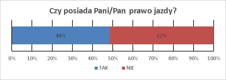 Respondenci zadeklarowali, iż w większości gospodarstw domowych znajduje się co najmniej jeden samochód osobowy (76%). Wśród przepytanych większośd osób nie posiadała prawa jazdy (52%).